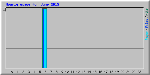 Hourly usage for June 2015