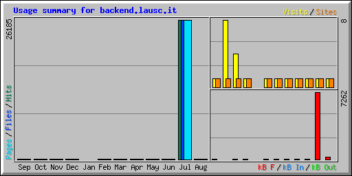 Usage summary for backend.lausc.it