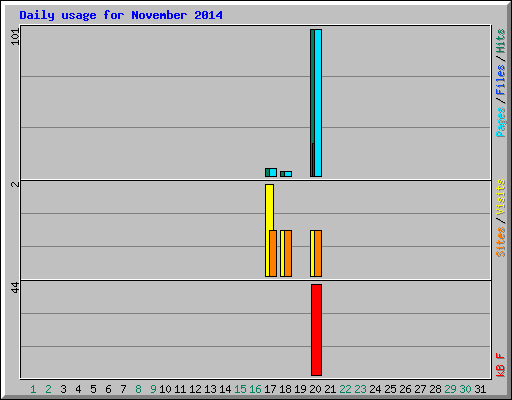 Daily usage for November 2014